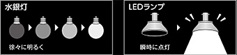 水銀燈とLEDランプの比較イメージ